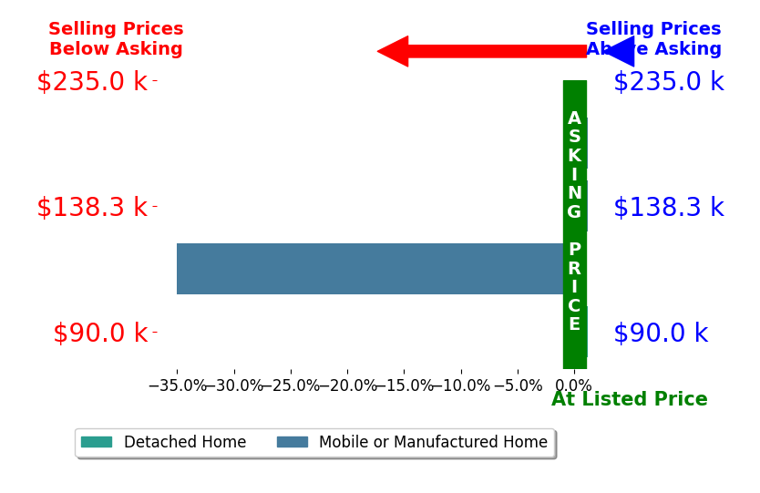 Bar chart comparing asking price vs selling price for RENEA TAYLOR