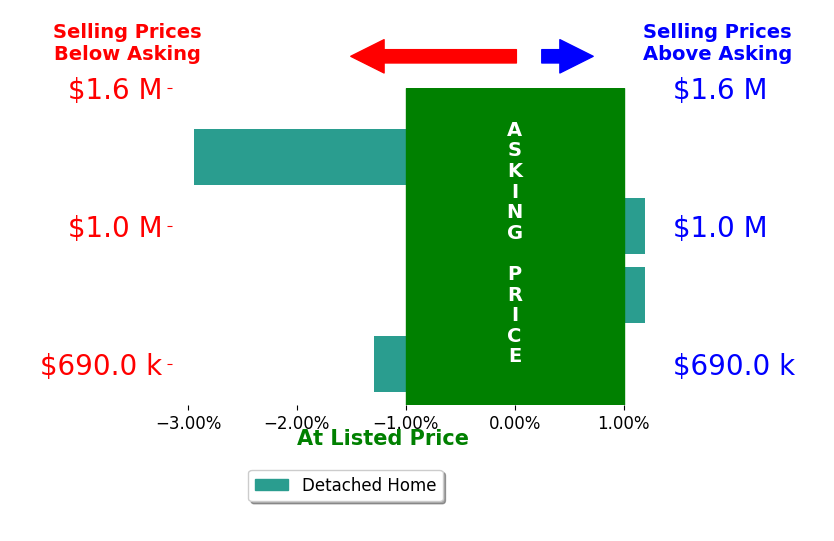 Bar chart comparing asking price vs selling price for Michael Guzzardo