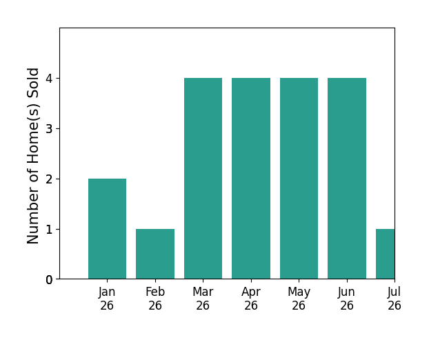 Bar chart of total home sales by STEPHANIE FRIES over the past 12 months