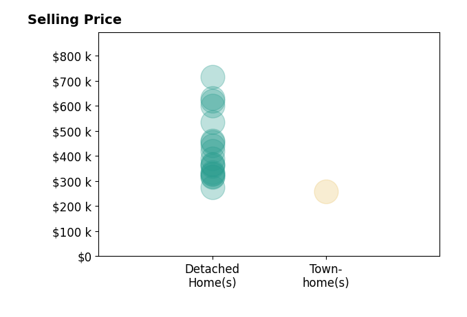 Histogram of home sales price ranges for STEPHANIE FRIES