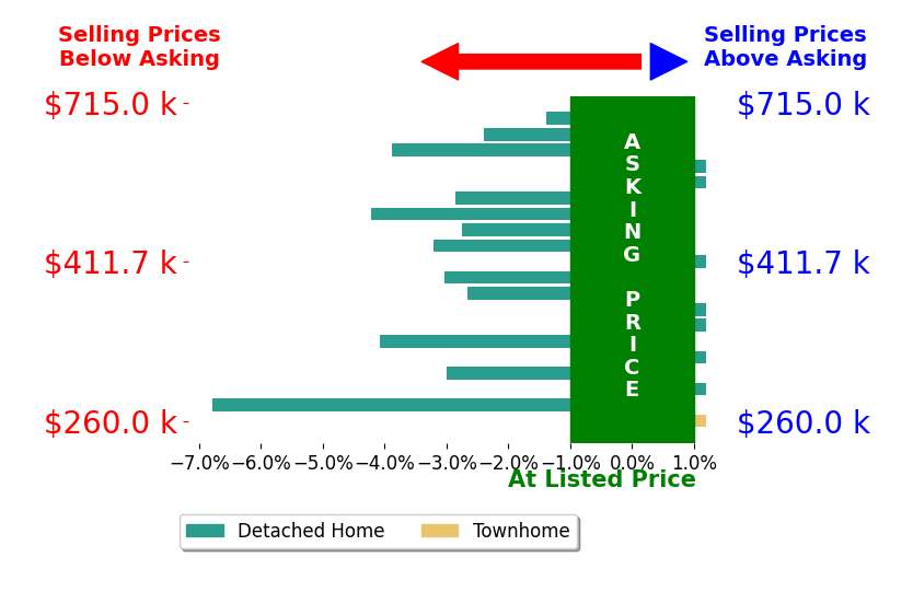 Bar chart comparing asking price vs selling price for STEPHANIE FRIES