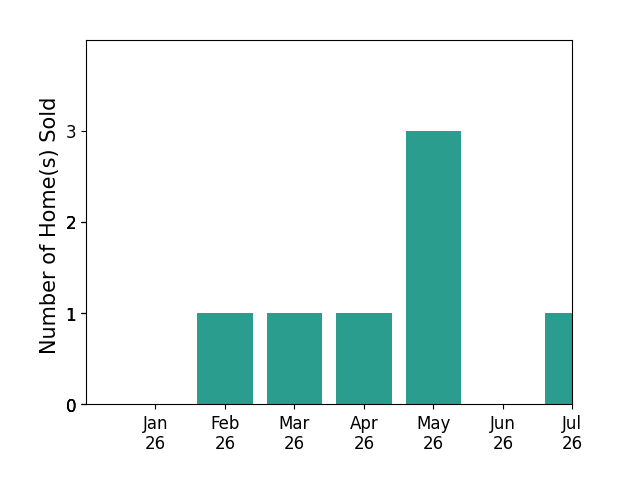 Bar chart of total home sales by Sabine Larsen over the past 12 months