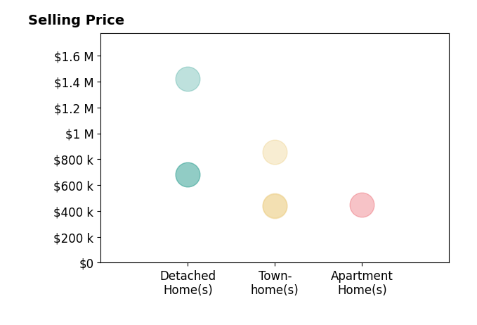 Histogram of home sales price ranges for Sabine Larsen