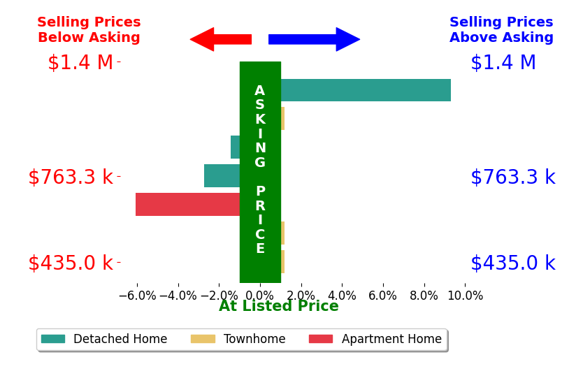Bar chart comparing asking price vs selling price for Sabine Larsen