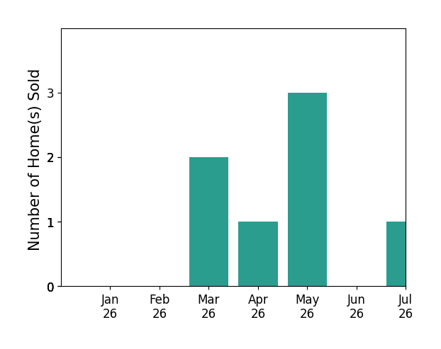 Bar chart of total home sales by Jake Fahnhorst over the past 12 months