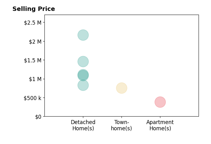 Histogram of home sales price ranges for Jake Fahnhorst