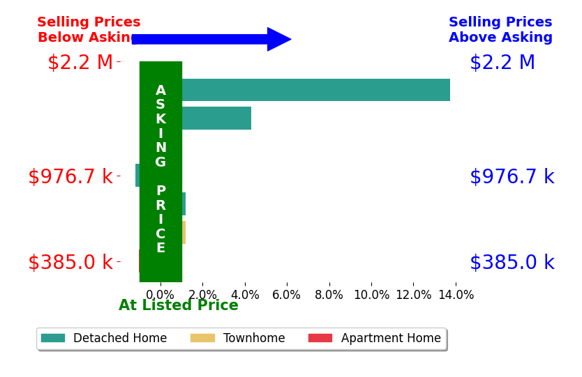 Bar chart comparing asking price vs selling price for Jake Fahnhorst