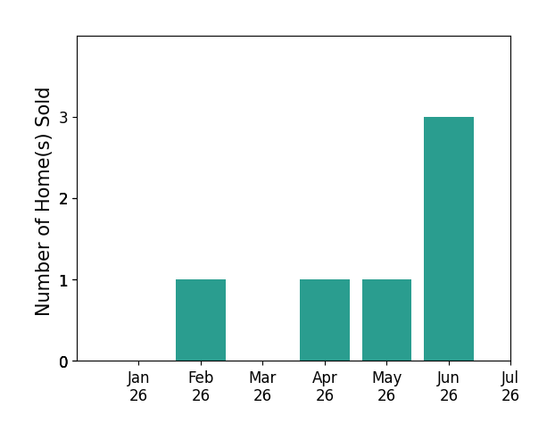 Bar chart of total home sales by John Raymundi over the past 12 months