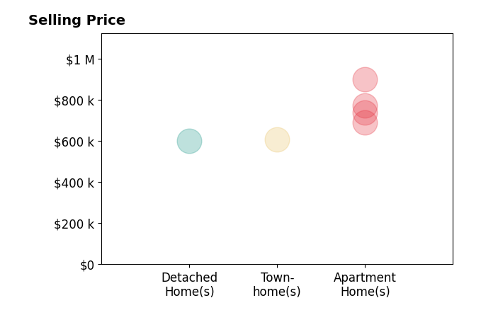 Histogram of home sales price ranges for John Raymundi