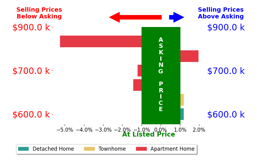 Bar chart comparing asking price vs selling price for John Raymundi