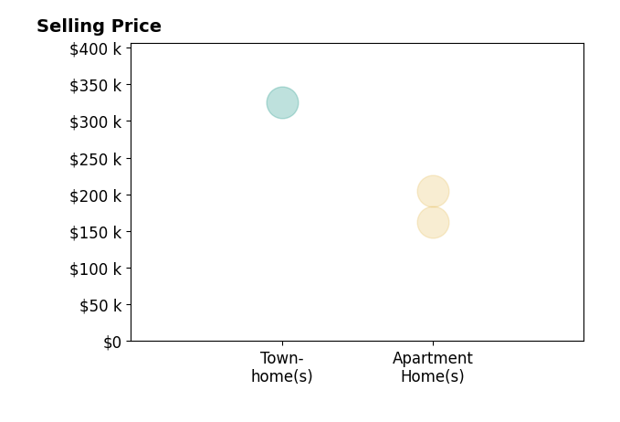 Histogram of home sales price ranges for Merle Thomas