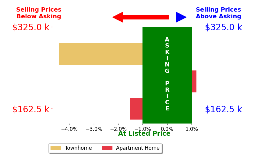 Bar chart comparing asking price vs selling price for Merle Thomas