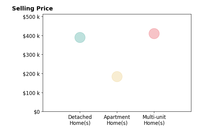 Histogram of home sales price ranges for LaToya London