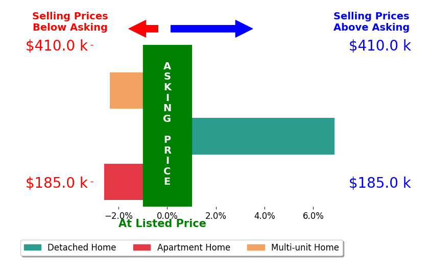 Bar chart comparing asking price vs selling price for LaToya London