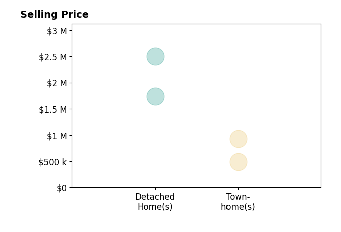 Histogram of home sales price ranges for Aj Cohen