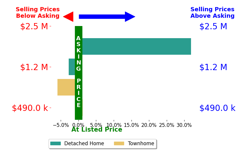 Bar chart comparing asking price vs selling price for Aj Cohen