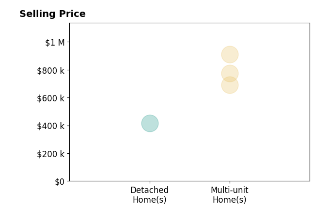 Histogram of home sales price ranges for Arun Mohan