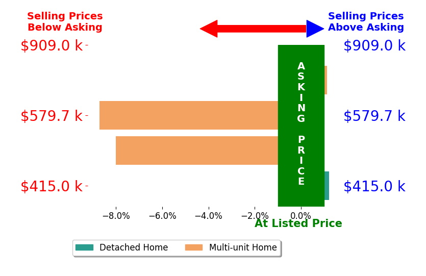Bar chart comparing asking price vs selling price for Arun Mohan