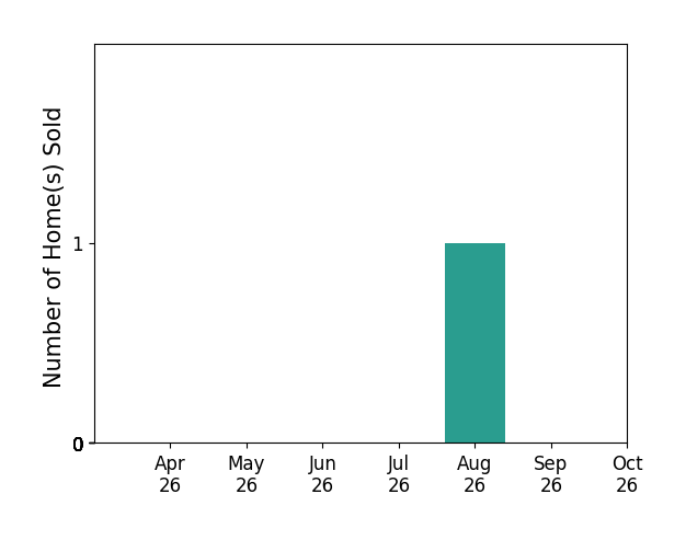 Bar chart of total home sales by Linda Futral over the past 6 months