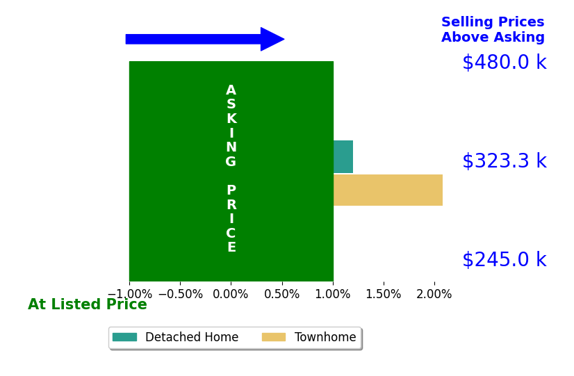 Kerry Summs's sold homes closed 1.0% above asking on average, with 1 homes above, 0 below, and 1 at asking price.