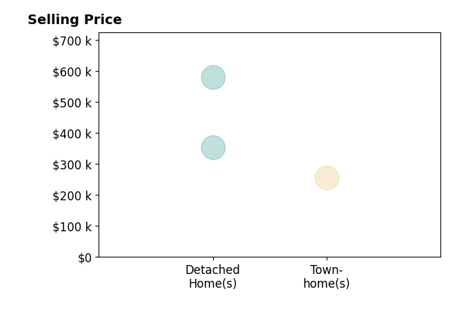 Jason Freer's sold homes include detached homes from $353K to $579K, townhomes at $255K.
