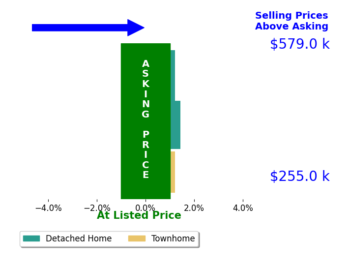 Jason Freer's sold homes closed 0.5% above asking on average, with 1 homes above, 0 below, and 2 at asking price.