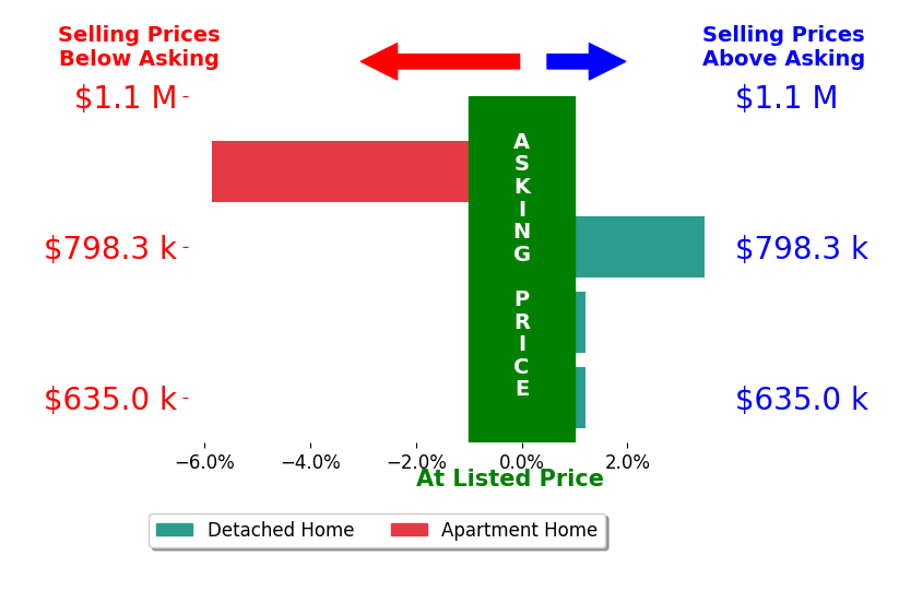 Deborah Baisden's sold homes closed 5.9% below asking on average, with 0 homes above, 1 below, and 0 at asking price.