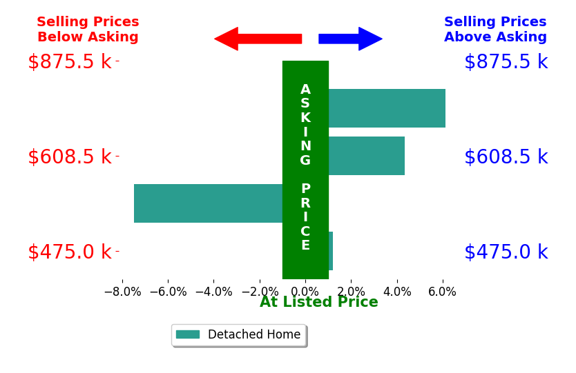 Alison McCarthy's sold homes closed 0.7% above asking on average, with 2 homes above, 1 below, and 1 at asking price.