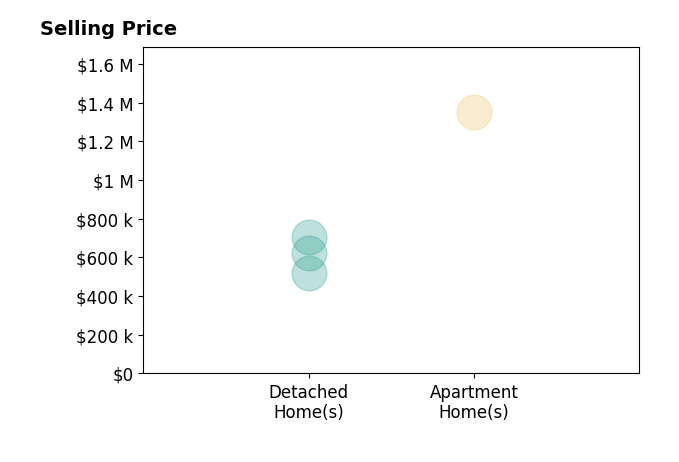 Christine Burgdorf's sold homes include detached homes from $520K to $705K, apartment homes at $1.4M.