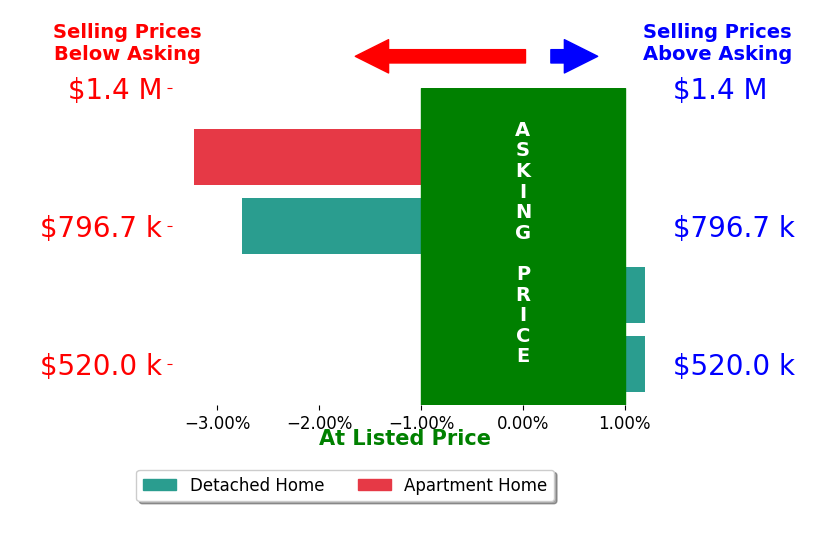 Christine Burgdorf's sold homes closed 1.5% below asking on average, with 0 homes above, 2 below, and 2 at asking price.