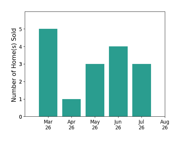 David Oglesby sold 5 homes in March 2026, 1 home in April 2026, 3 homes in May 2026, 4 homes in June 2026, 3 homes in July 2026, for a total of 16 homes.