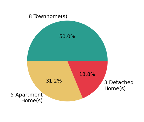 David Oglesby sold 3 detached homes, 8 townhomes, 5 apartment homes.