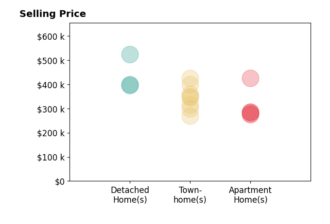 David Oglesby's sold homes include apartment homes from $275K to $425K, detached homes from $395K to $523K, townhomes from $270K to $425K.