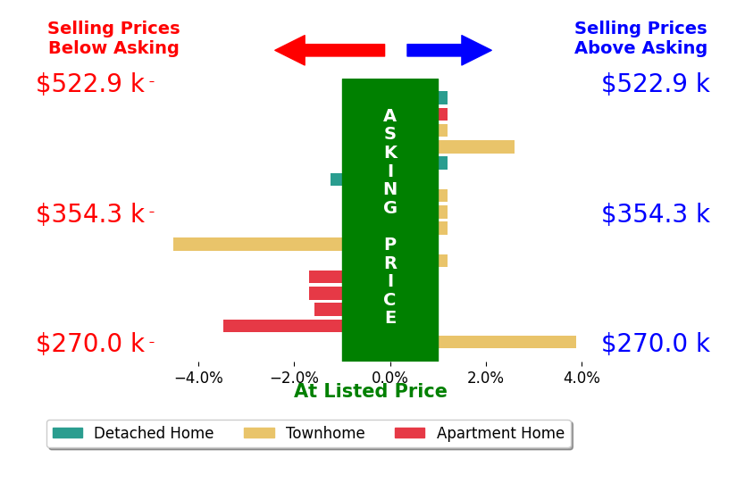 David Oglesby's sold homes closed 0.5% below asking on average, with 2 homes above, 6 below, and 8 at asking price.