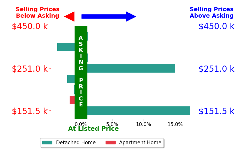 Jon Bourque's sold homes closed 1.4% above asking on average, with 1 homes above, 4 below, and 1 at asking price.