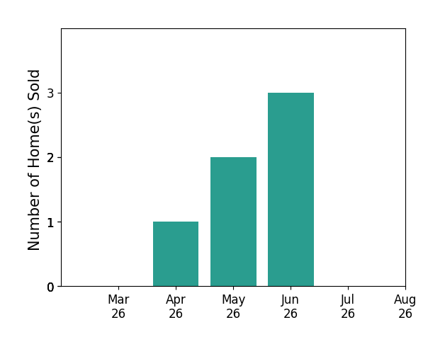Eric Reed sold 1 home in April 2026, 2 homes in May 2026, 3 homes in June 2026, for a total of 6 homes.