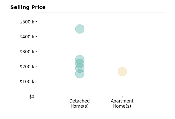 Eric Reed's sold homes include detached homes from $152K to $450K, apartment homes at $164K.