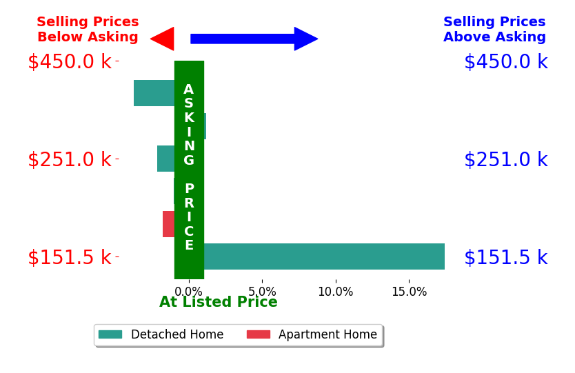 Eric Reed's sold homes closed 1.4% above asking on average, with 1 homes above, 4 below, and 1 at asking price.