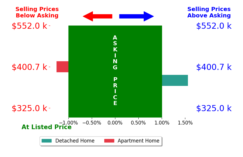 Sydney Sanderlin's sold homes closed 0.2% above asking on average, with 1 homes above, 1 below, and 0 at asking price.