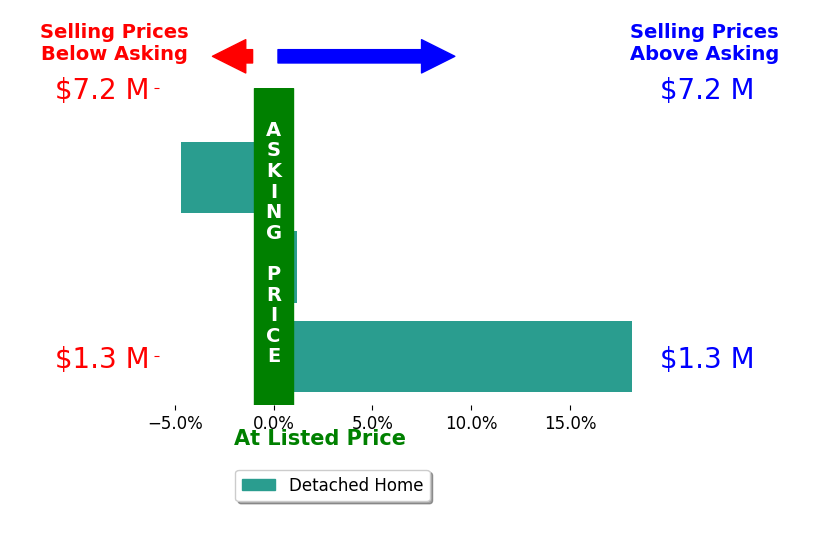 Bar chart comparing asking price vs selling price for Robert Luecke