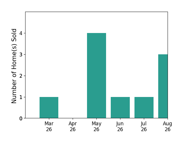 Erin OBrien sold 1 home in March 2026, 4 homes in May 2026, 1 home in June 2026, for a total of 6 homes.