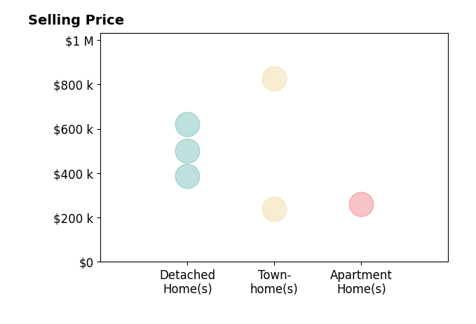 Erin OBrien's sold homes include detached homes from $387K to $620K, townhomes from $240K to $825K, apartment homes at $260K.