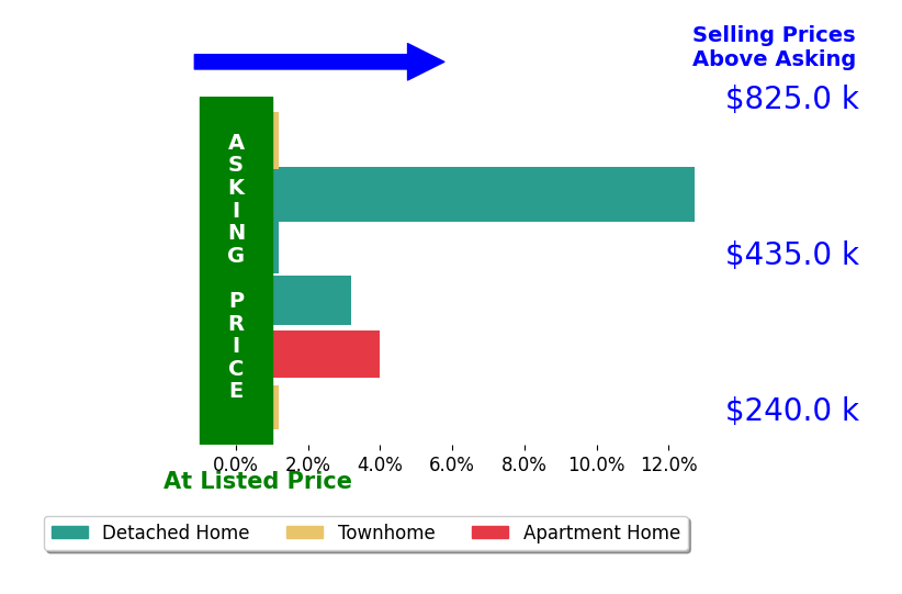 Erin OBrien's sold homes closed 3.3% above asking on average, with 3 homes above, 0 below, and 3 at asking price.