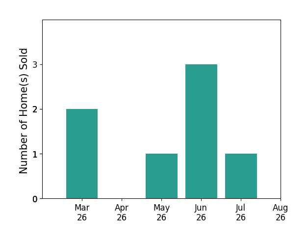 Mona Ghobrial sold 2 homes in March 2026, 1 home in May 2026, 3 homes in June 2026, 1 home in July 2026, for a total of 7 homes.