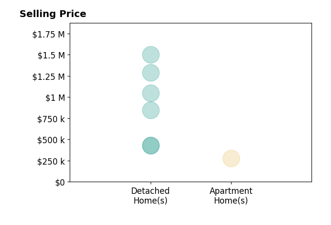 Mona Ghobrial's sold homes include apartment homes at $278K, detached homes from $425K to $1.5M.