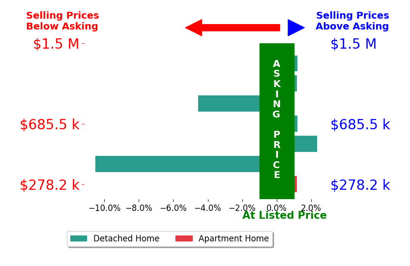 Mona Ghobrial's sold homes closed 1.5% below asking on average, with 3 homes above, 2 below, and 2 at asking price.