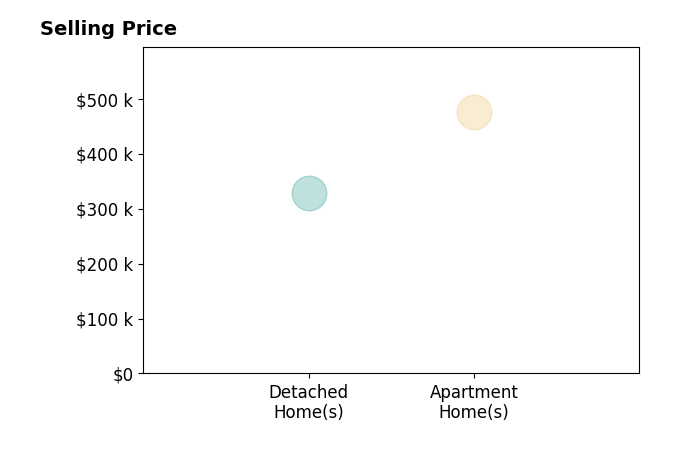 Histogram of home sales price ranges for Joseph Bergamino