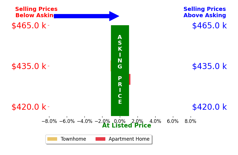 Bar chart comparing asking price vs selling price for Tori Hanbury