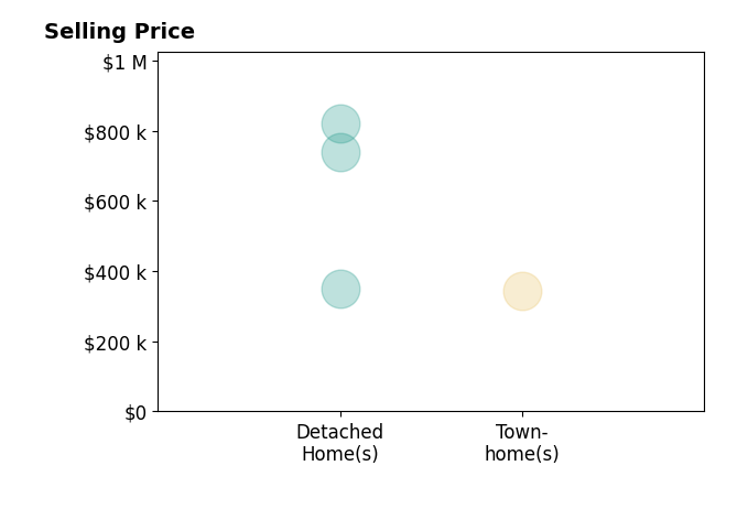 Rachael Turner's sold homes include detached homes from $350K to $820K, townhomes at $344K.