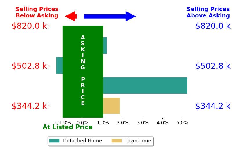 Rachael Turner's sold homes closed 1.3% above asking on average, with 2 homes above, 1 below, and 1 at asking price.